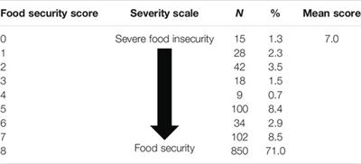 Financial Hardship on Food Security in Ageing Populations